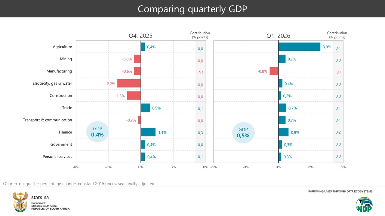 Agriculture drives South Africa’s economy to 0.5% growth in first quarter of 2026